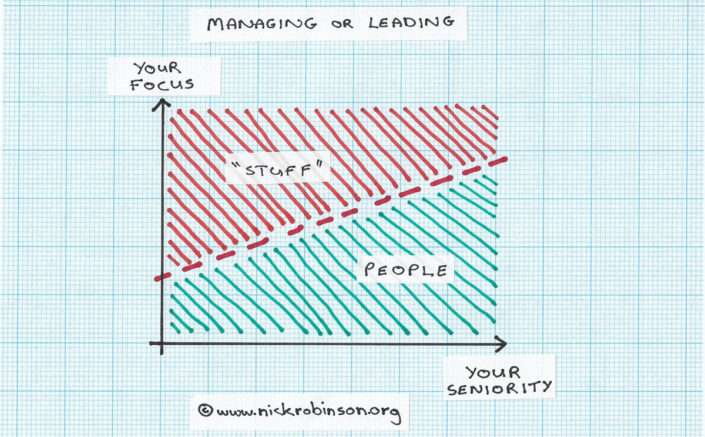 Managing or leading