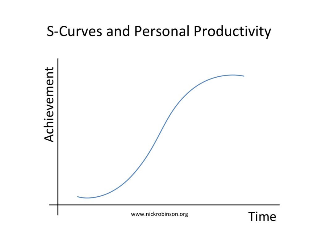Permanent Link: Planning, Productivity and the Cumulative S-Curve. 
