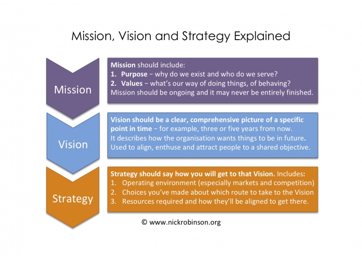 Mission, Vision and Strategy Explained